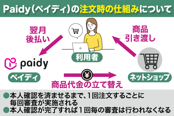 Paidy（ペイディ）やばいについて注文時の仕組みについて図解で解説