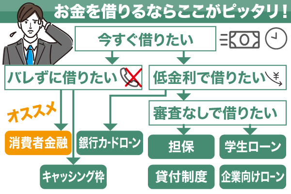 お金を借りる方法一覧！今すぐ借入可能な方法や審査なしで借りれる方法