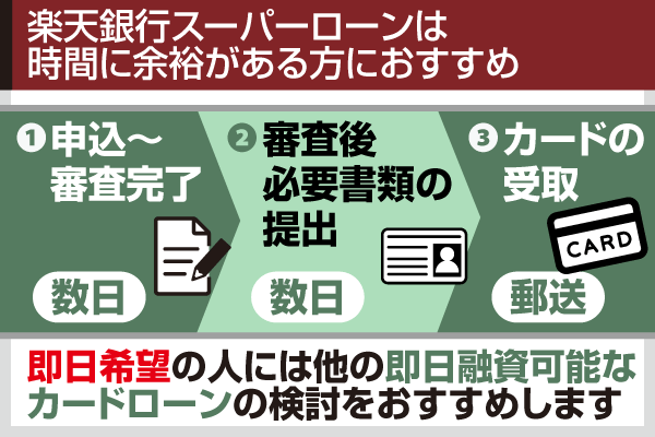 楽天銀行スーパーローンは時間に余裕がある人におすすめ