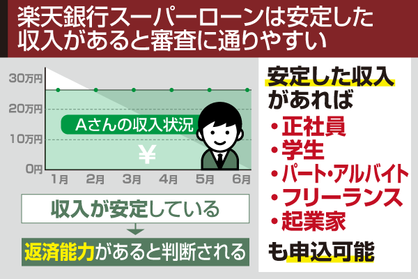 楽天銀行スーパーローンは安定した収入があると審査に通りやすい