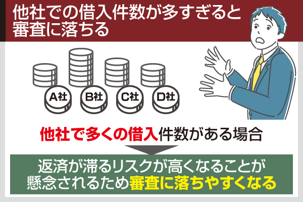 他社での借入件数が多すぎると審査に落ちる