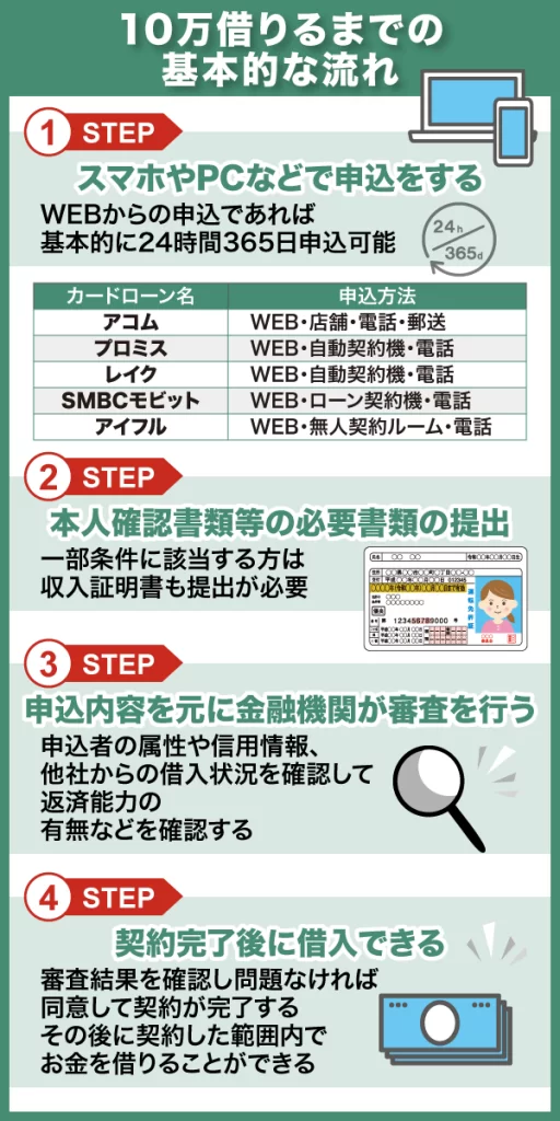 10万借りるまでの流れに関する図解