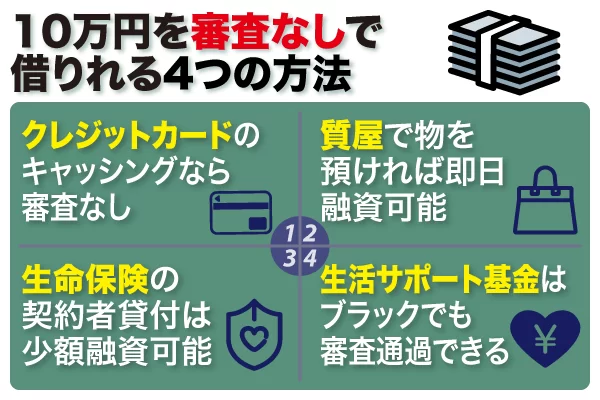 10万円を審査なしで借りれる方法を具体的に説明した画像