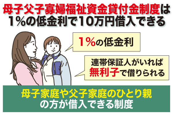 審査なしで10万借りる方法の母子父子寡婦福祉資金貸付金制度は1％の低金利で10万円借入できることを解説した画像