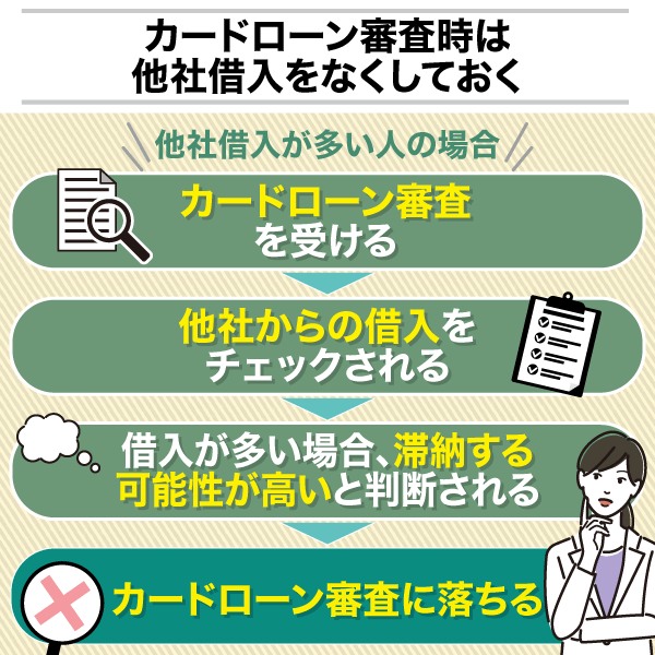 審査なしで10万借りることはできないがカードローン審査時は他社借入をなくしておくことを説明した画像