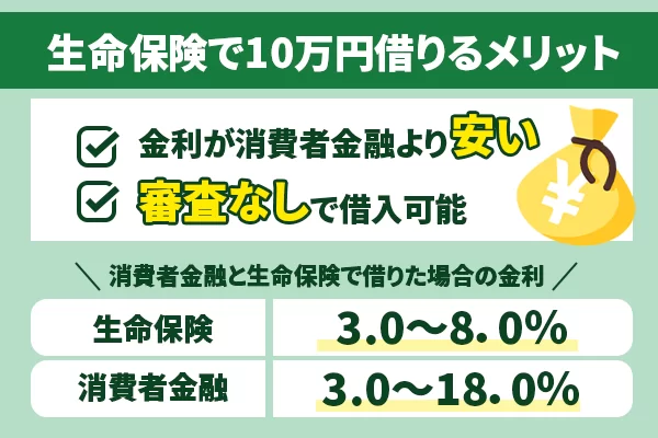 生命保険で審査なしで10万円借りるメリットを画像で解説