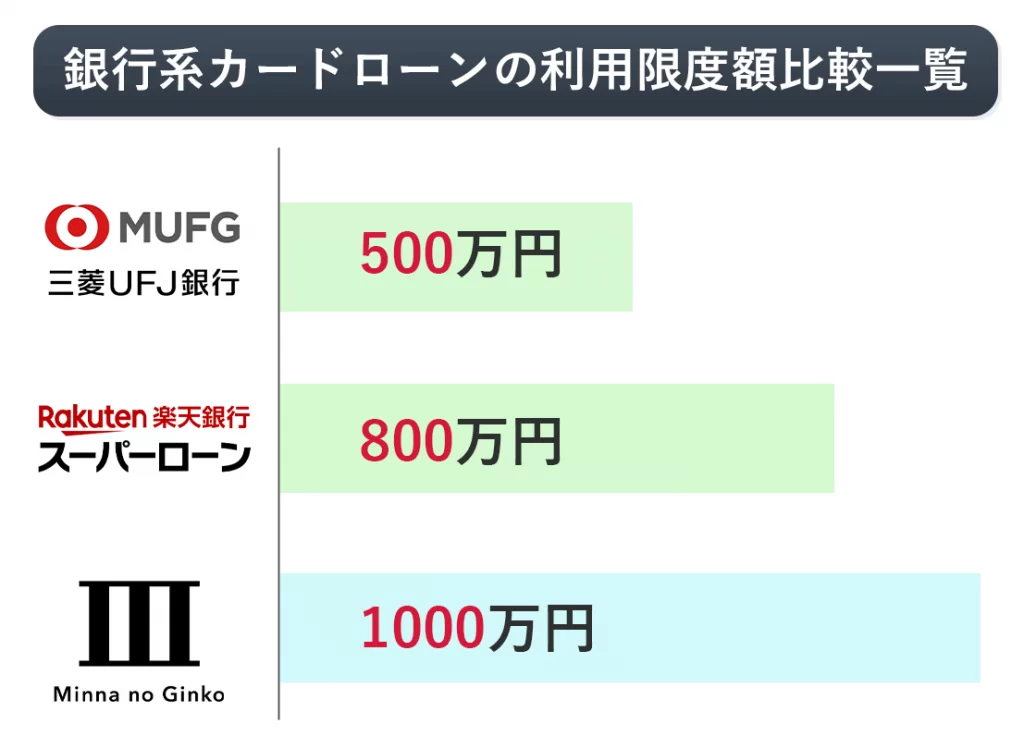 銀行系カードローンの利用限度額比較図