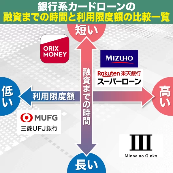 銀行カードローンの比較チャート図