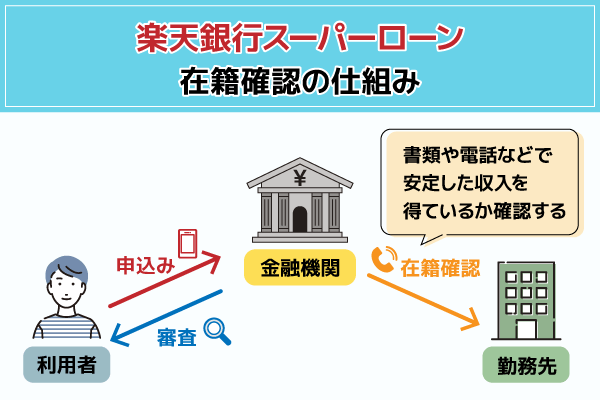 楽天銀行スーパーローンの在籍確認の仕組みに関するフロー図