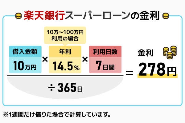 楽天銀行スーパーローンの金利の計算方法