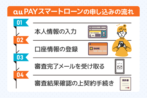 au PAY スマートローンの申し込みのフロー図