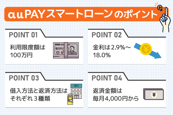 au PAY スマートローンのポイント4つ