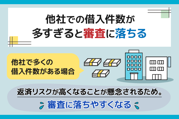 他社での借入件数が多すぎると審査に落ちる
他社で多くの借入件数がある場合、
返済リスクが高くなることが懸念されるため。審査に落ちやすくなる