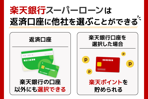 楽天銀行スーパーローンは返済口座に他社を選ぶことができる。
返済口座に楽天銀行の口座以外にも選択できる。
楽天銀行口座を選択した場合、楽天ポイントを貯められる。