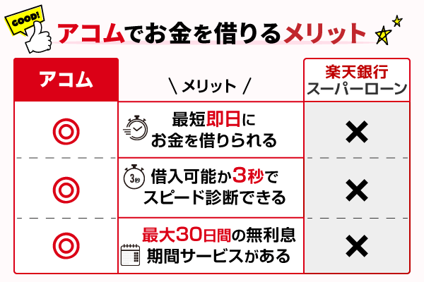 アコムでお金を借りるメリット
最短即日にお金を借りられる。
借入可能か3秒でスピード診断できる。
最大30日間の無利息期間サービスがある。