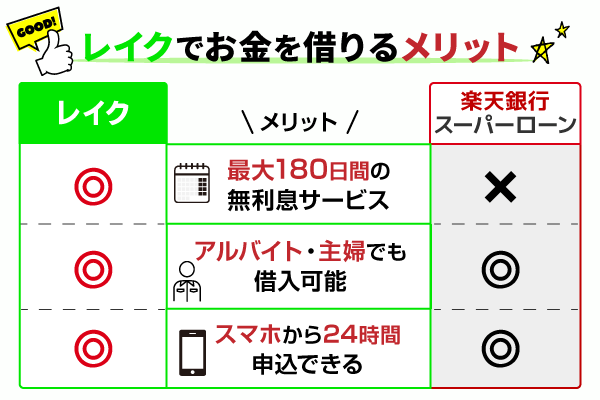 レイクでお金を借りるメリット
最大180日間の無利息サービス。
アルバイト・主婦でも借入可能。
スマホから24時間申込できる。