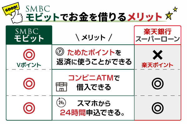 SMBCモビットでお金を借りるメリット。
ためたポイントを返済に使うことが出来る。
コンビニATMで借入できる。
スマホから24時間申込できる。