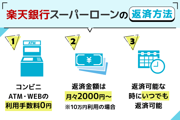 楽天銀行スーパーローンの返済方法
コンビニATM・WEBの利用手数料0円。
返済金額は月々2000円から※10万円利用の場合。
返済可能な時にいつでも返済可能。