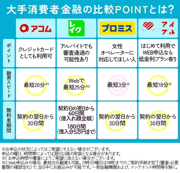 大手消費者金融の比較表