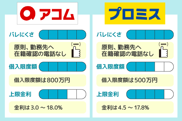 アコムとプロミスを徹底比較