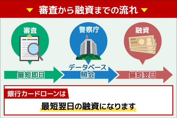 楽天銀行スーパーローンの審査から融資までの流れ