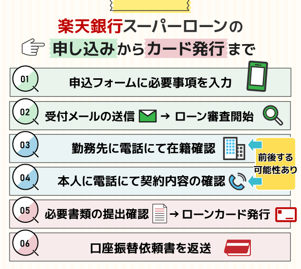 楽天銀行スーパーローンの申し込みからカード発行まで