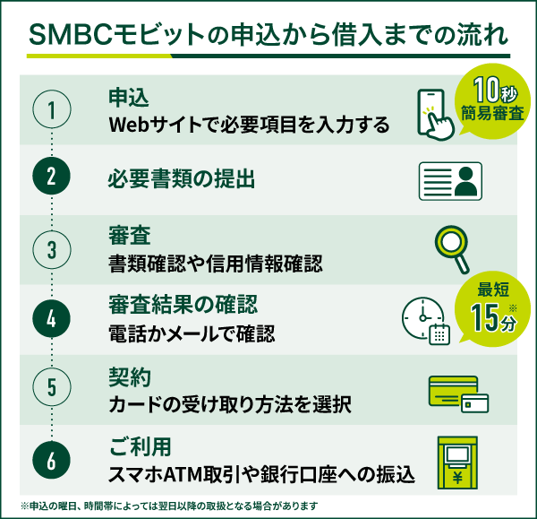 SMBCモビットの申し込みから借入までの流れ
