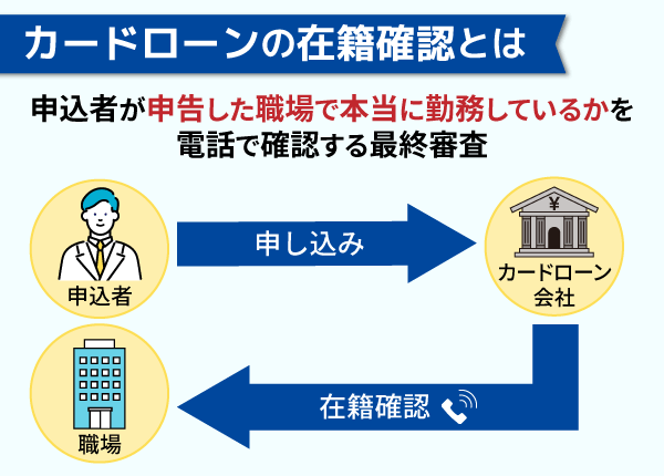 カードローンの在籍確認とは