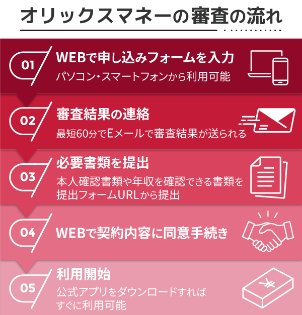 オリックスマネーの審査の流れ