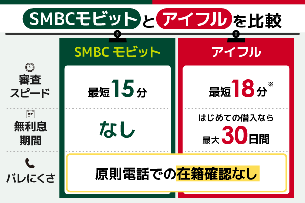 SMBCモビットとアイフルを比較