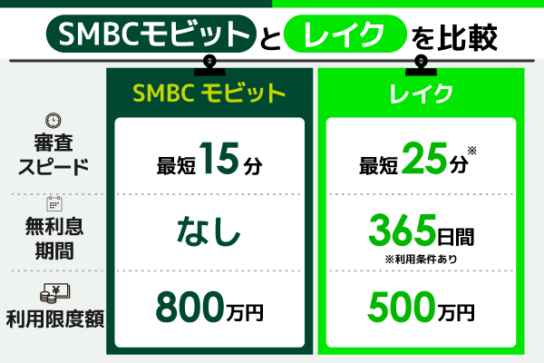 SMBCモビットとレイクを比較