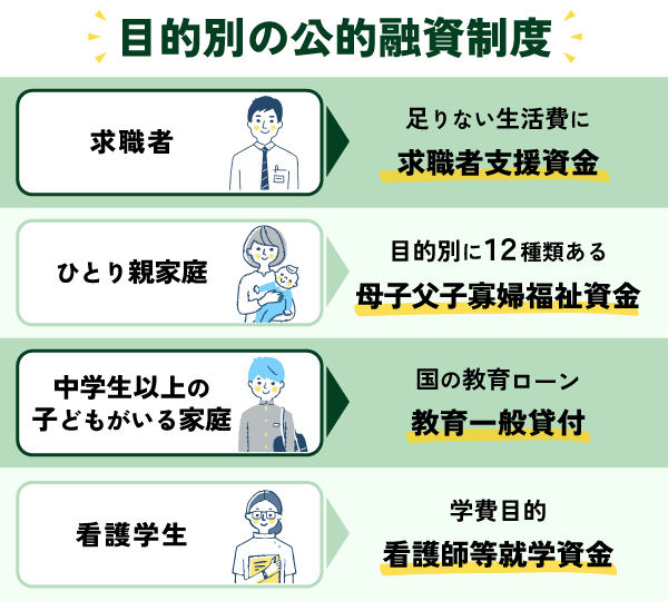 目的別の公的融資制度