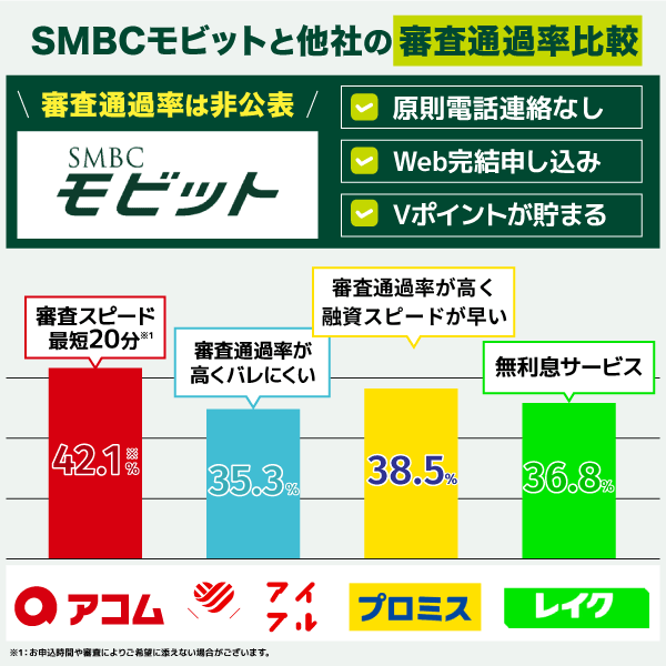 SMBCモビットと他社の審査通過率比較