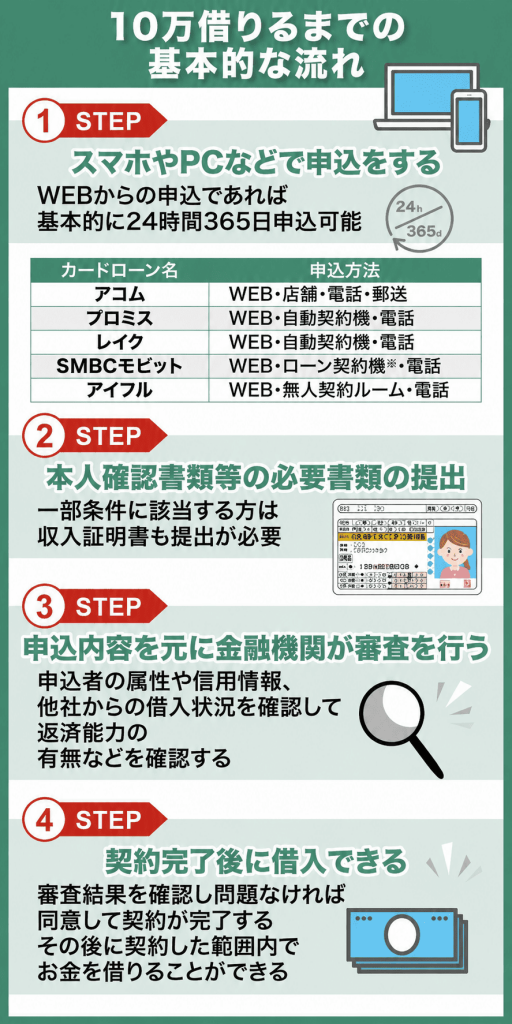 10万借りるまでの基本的な流れ