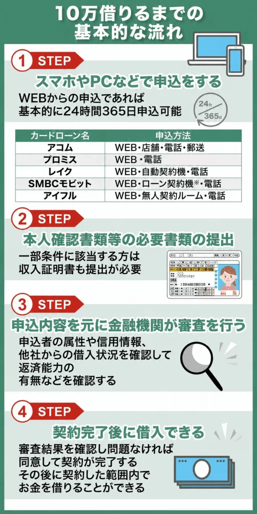 10万円かりる方法