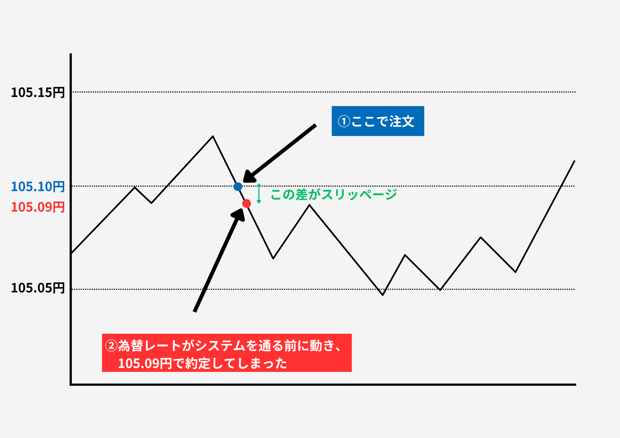 FXのスリッページとは？発生原因と予防策について解説！ | ストックウェザー